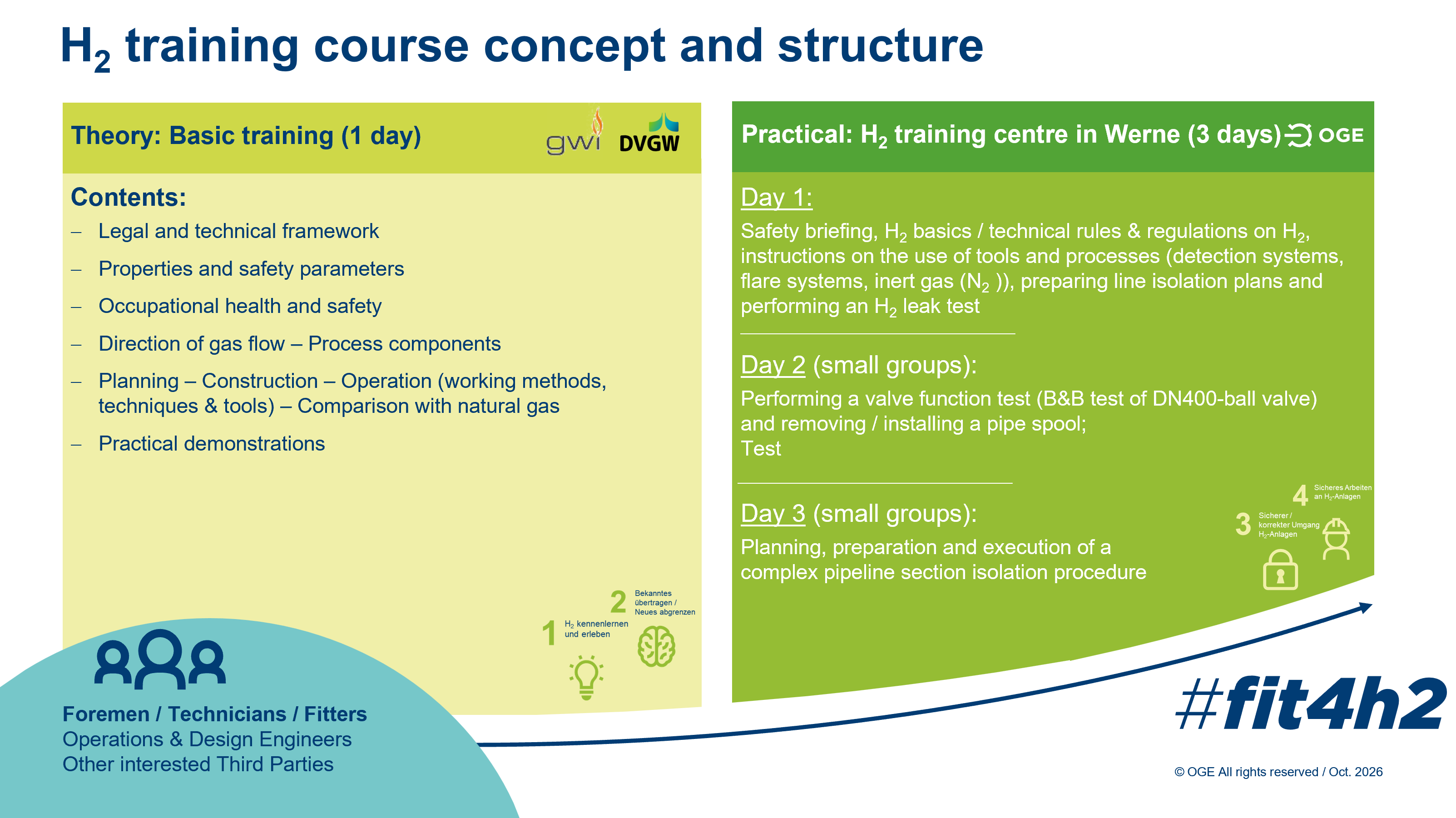Visualisation of the H2 training course